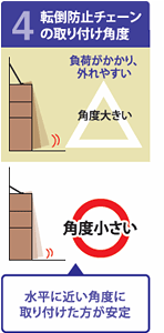 4転倒防止チェーンの取り付け角度