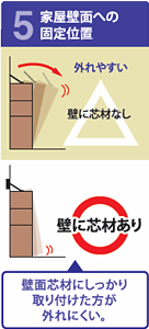 5家屋壁面への固定位置