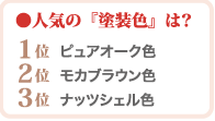 人気の塗装色　第一位ピュアオーク色　第二位モカブラウン色　第三位ナッツシェル色