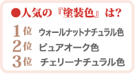 人気の塗装色　第一位ウォールナットナチュラル色　第二位ピュアオーク色　第三位チェリーナチュラル色