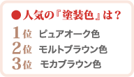 人気の塗装色　第一位ピュアオーク色　第二位モルトブラウン色　第三位モカブラウン色