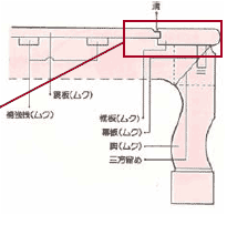 鏡板と框板