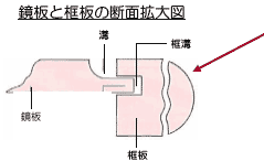 鏡板と框板の断面拡大図