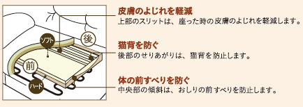人間工学研究