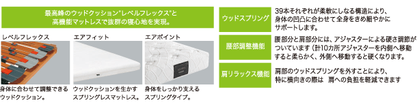 最高峰のウッドクッション“レベルフレックス”と高機能マットレスで抜群の寝心地を実現。