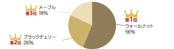 ウォールナット56% ブラックチェリー26% メープル18%