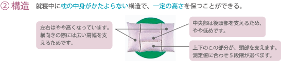 (2)構造 就寝中に枕の中身がかたよらない構造で、一定の高さを保つことができる。