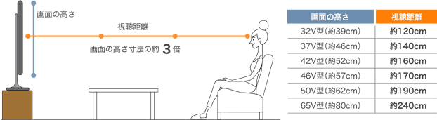 画面の高さ/視聴距離