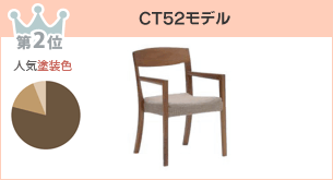 第2位 CT52モデル
