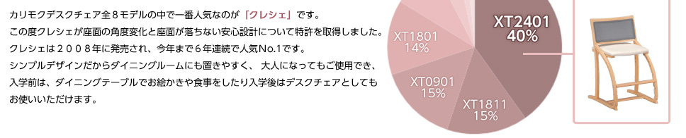 カリモクデスクチェア全８モデルの中で一番人気なのが「クレシェ」です。この度クレシェが座面の角度変化と座面が落ちない安心設計について特許を取得しました。クレシェは２００８年に発売され、今年まで６年連続で人気No.1ですシンプルデザインだからダイニングルームにも置きやすく、大人になってもご使用できるサポートチェア「クレシェ」が誕生。入学前は、ダイニングテーブルでお絵かきや食事をしたり入学後はデスクチェアとしてもお使いいただけます。