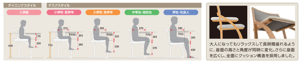 大人になってもリラックスして長時間座れるように、座面の高さと角度が同時に変化。さらに座面を広くし、全面にクッション構造を採用しました。