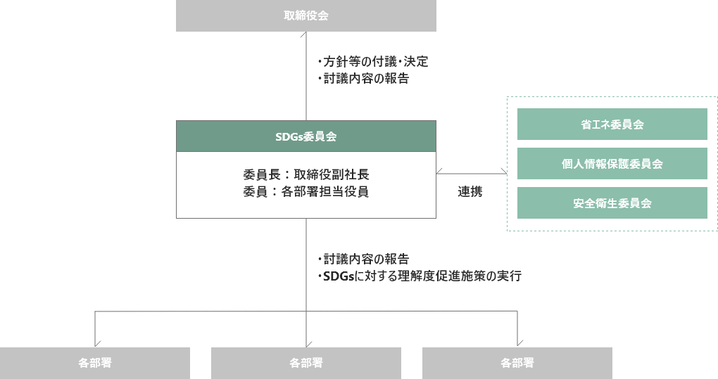 ESG/SDGsの推進体制