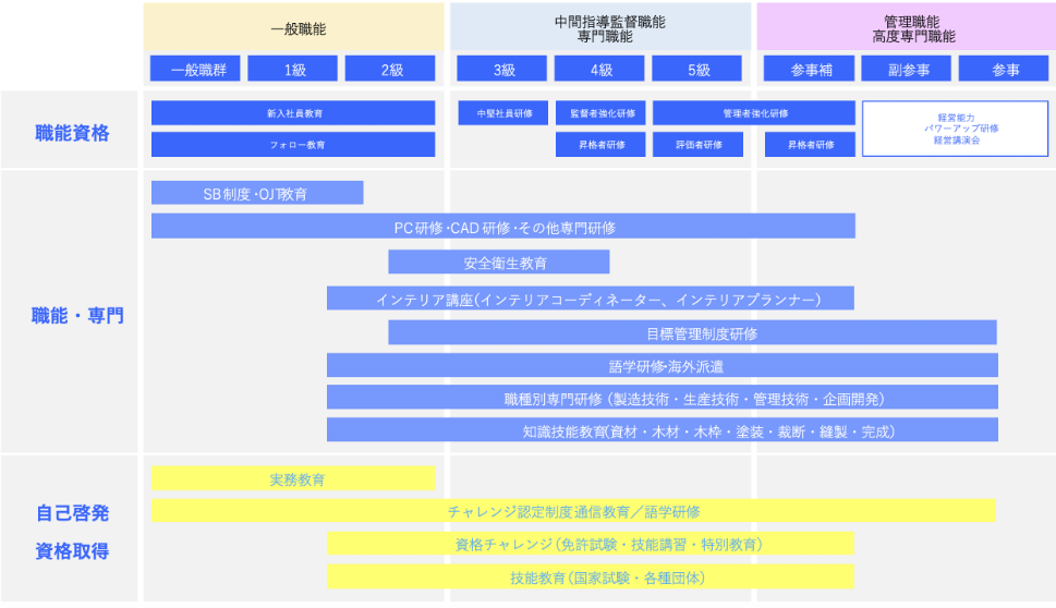 人材開発・育成フロー