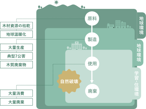 従来までの製造業(木質系)と環境の関わり