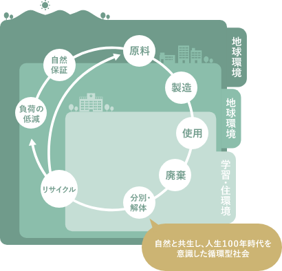 これからの製造業(木質系)と環境の関わり