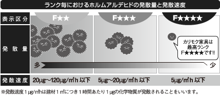 ランク毎におけるホルムアルデヒドの発散量と発散速度