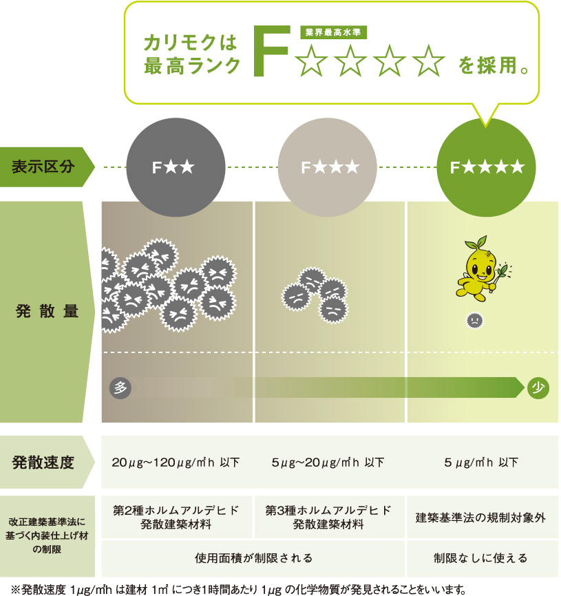 カリモクは最高ランクFを採用