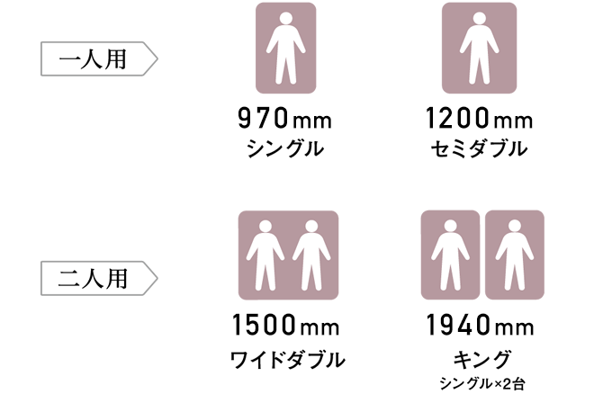 一人用:970mmシングル、1200mmセミダブル 二人用:1500mmワイドダブル、1940mmキング(シングル×2台)